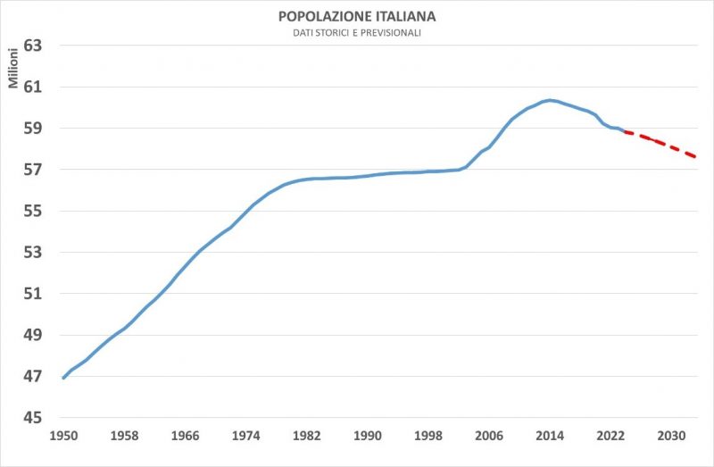 Inverno Demografico Limpatto Sulle Aziende Benedetti Co