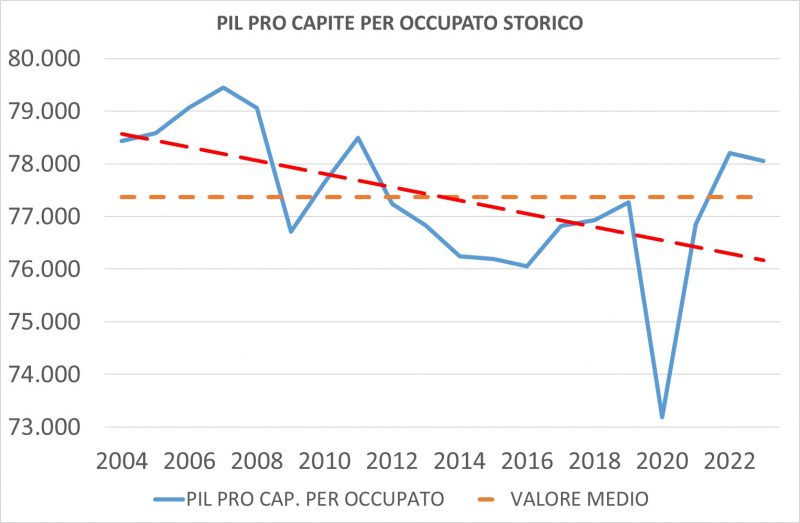 Potrà ancora crescere il PIL italiano Benedetti Co